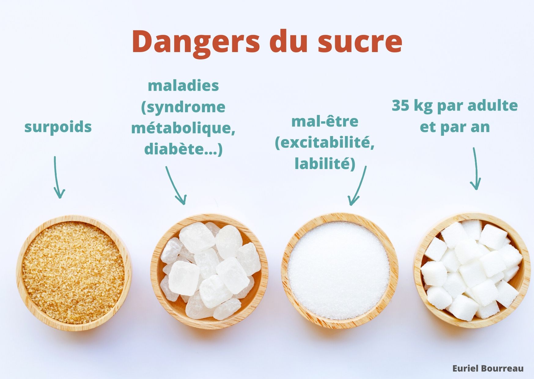 dangers du sucre
